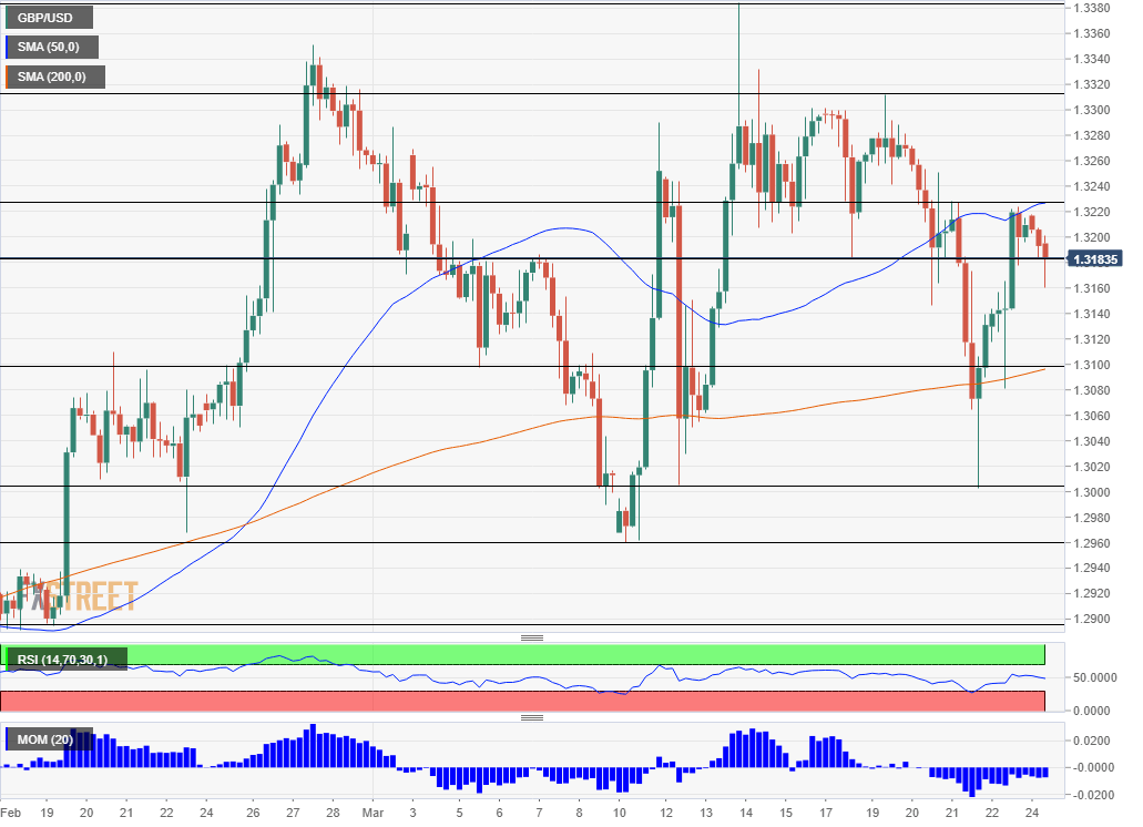 GBP/USD Technical Analysis March 25 2019